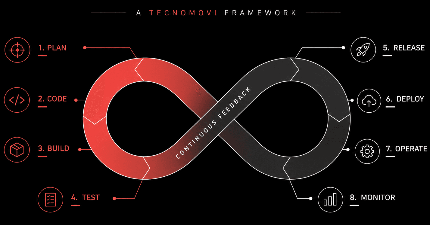 Continuous Delivery Lifecycle
